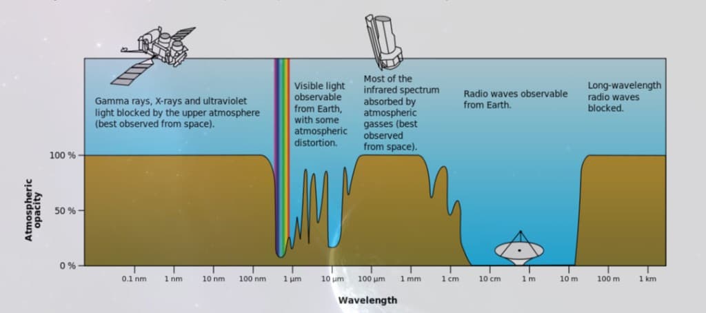Atmospheric opacity across the electromagnetic spectrum โ showing the radio transparency window where SpaceSpeak operates